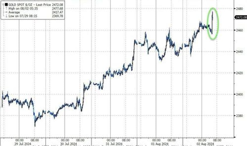 stocks crude bond yields plunge as growth scare sparks surge in rate cut hopes