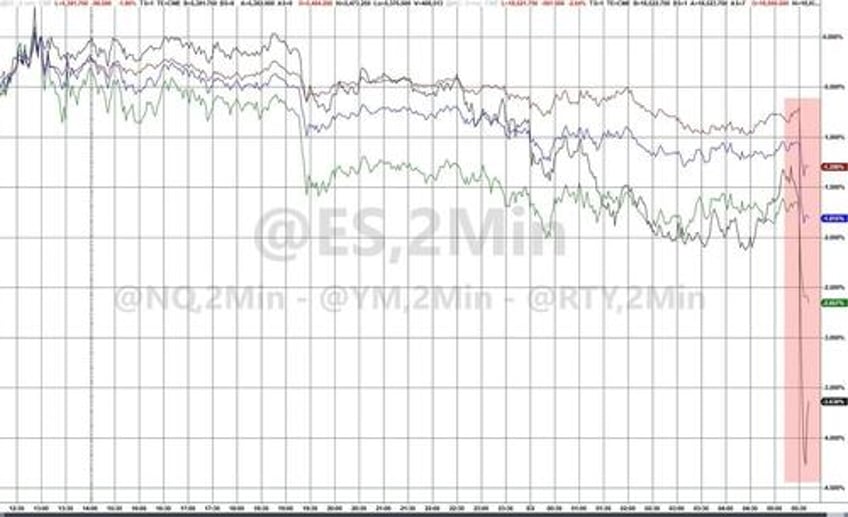 stocks crude bond yields plunge as growth scare sparks surge in rate cut hopes