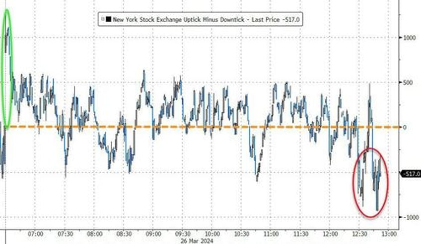 stocks drop as soft data slumps trumps wealth pumpsndumps