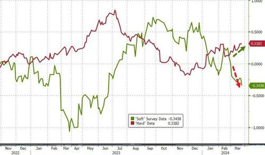 stocks drop as soft data slumps trumps wealth pumpsndumps