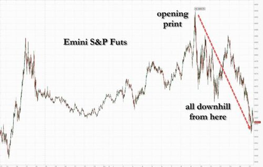stocks dump as massive triple witch opex punks euphoric markets