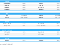 Stocks edge higher, JGBs lag on further BoJ sources, UK Retail sales weigh on GBP - Newsquawk US Market Open