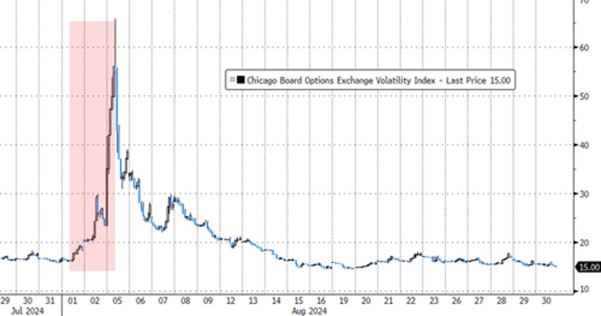 stocks end august flat after early collapse bonds gold soar on rate cut hopes