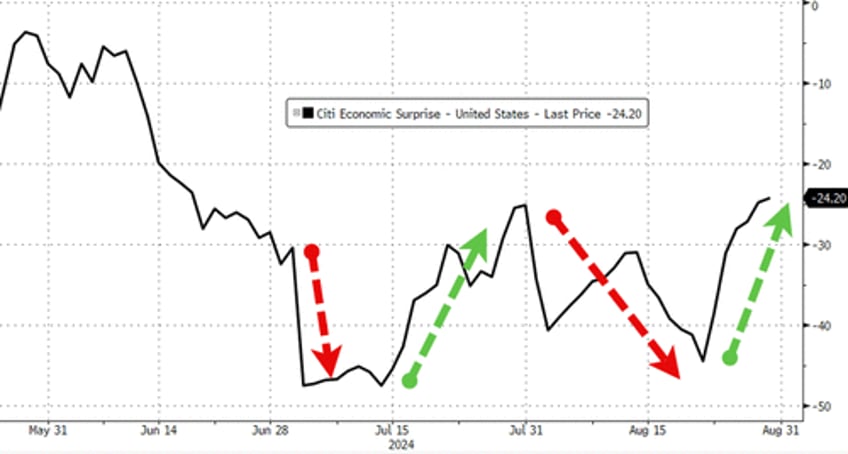 stocks end august flat after early collapse bonds gold soar on rate cut hopes