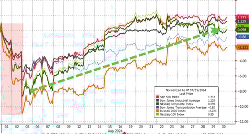 stocks end august flat after early collapse bonds gold soar on rate cut hopes