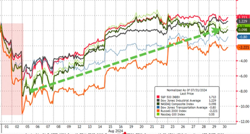 stocks end august flat after early collapse bonds gold soar on rate cut hopes