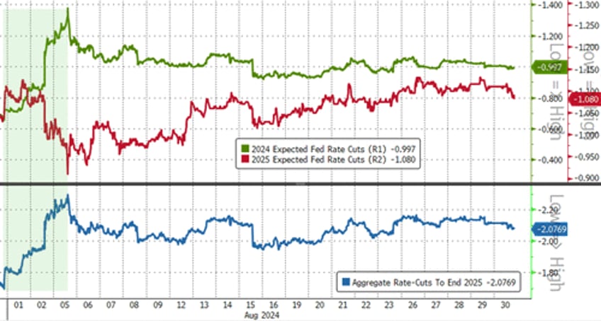 stocks end august flat after early collapse bonds gold soar on rate cut hopes