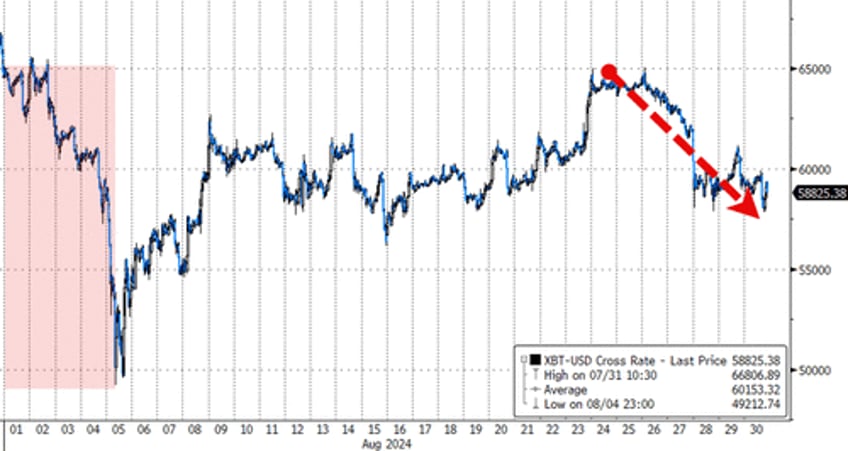 stocks end august flat after early collapse bonds gold soar on rate cut hopes