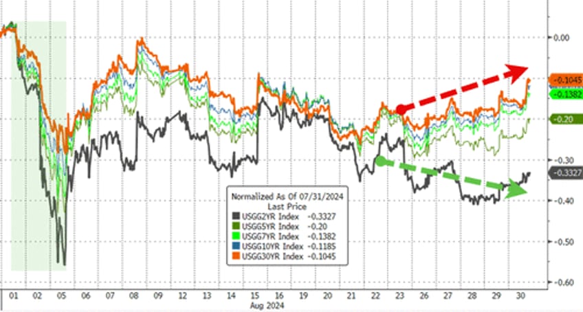 stocks end august flat after early collapse bonds gold soar on rate cut hopes