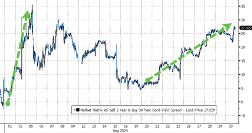 stocks end august flat after early collapse bonds gold soar on rate cut hopes