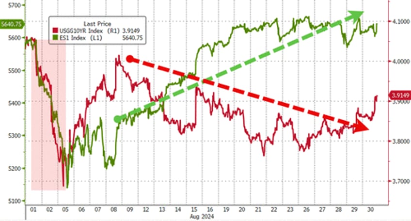 stocks end august flat after early collapse bonds gold soar on rate cut hopes