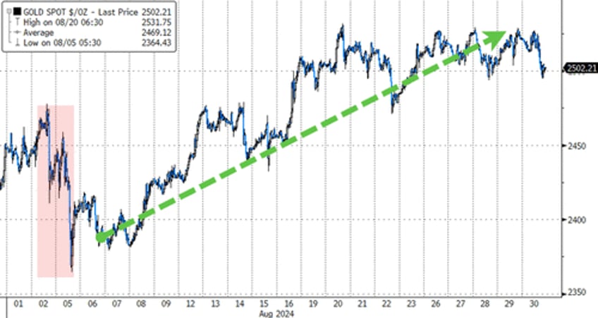 stocks end august flat after early collapse bonds gold soar on rate cut hopes