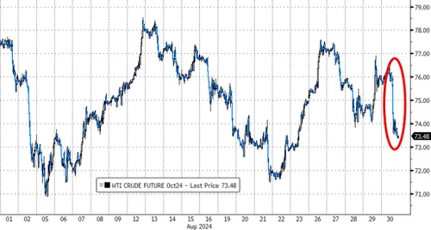 stocks end august flat after early collapse bonds gold soar on rate cut hopes