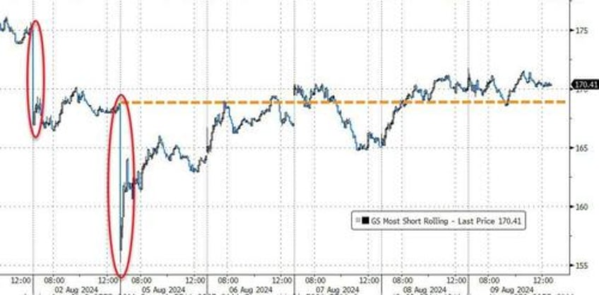 stocks erase black monday losses as vol tumbles bond yields black gold surge