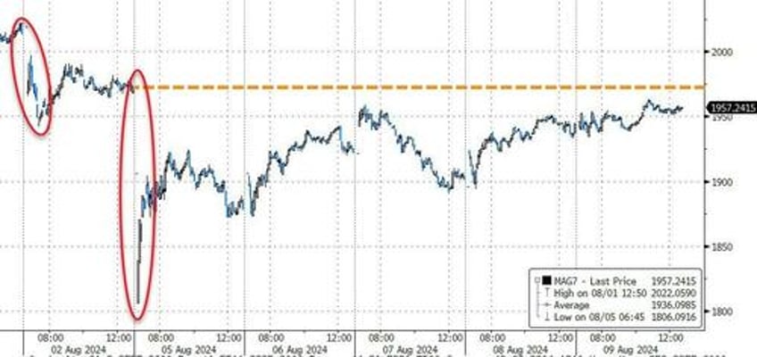 stocks erase black monday losses as vol tumbles bond yields black gold surge