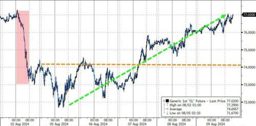 stocks erase black monday losses as vol tumbles bond yields black gold surge