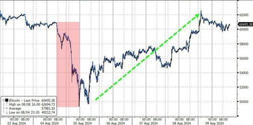 stocks erase black monday losses as vol tumbles bond yields black gold surge