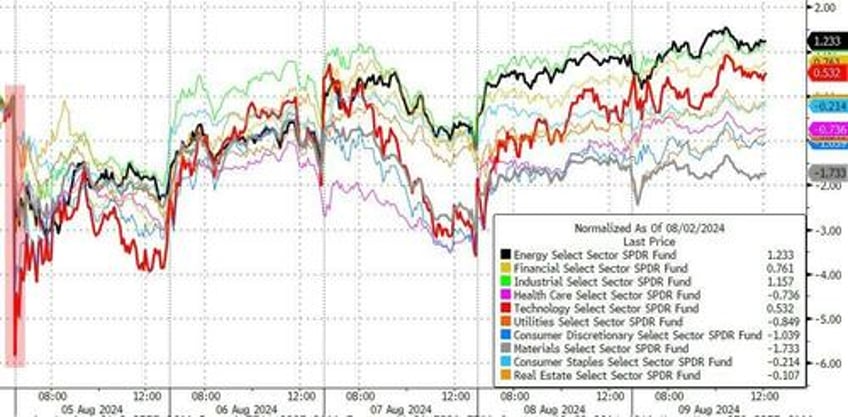 stocks erase black monday losses as vol tumbles bond yields black gold surge