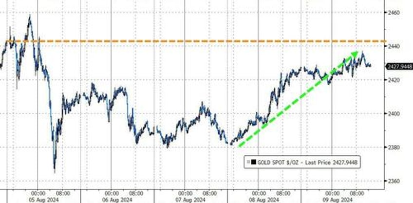 stocks erase black monday losses as vol tumbles bond yields black gold surge