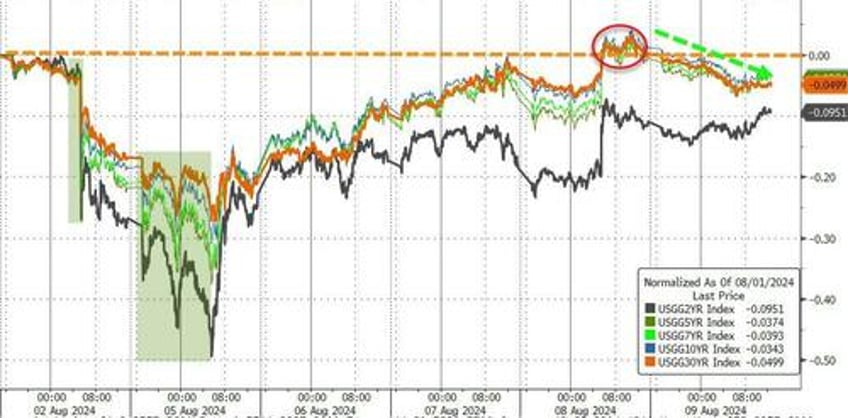 stocks erase black monday losses as vol tumbles bond yields black gold surge