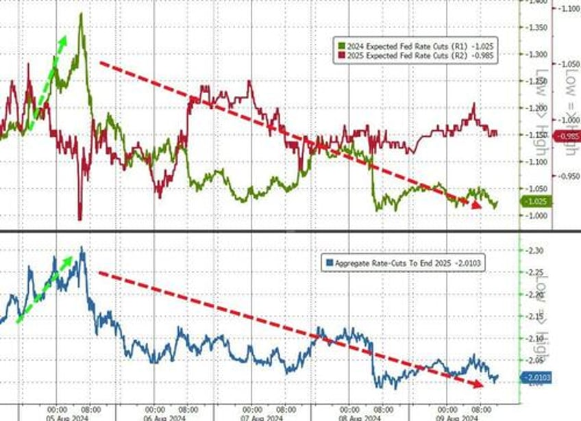 stocks erase black monday losses as vol tumbles bond yields black gold surge