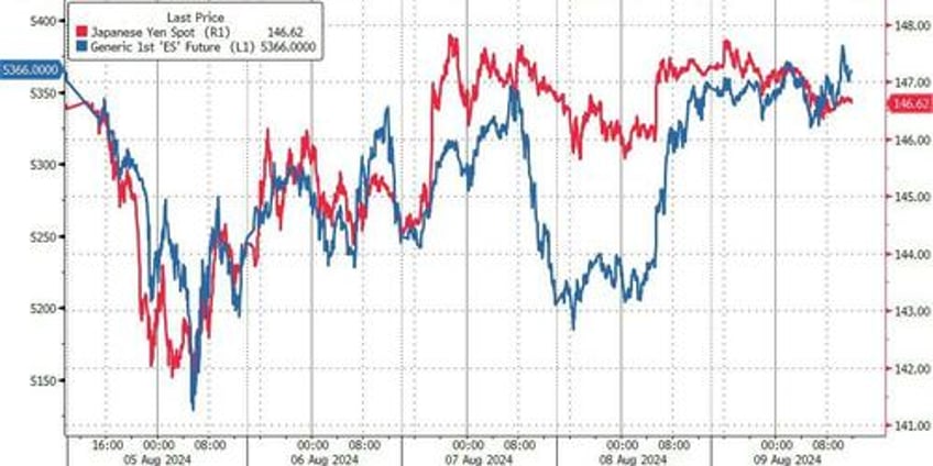 stocks erase black monday losses as vol tumbles bond yields black gold surge