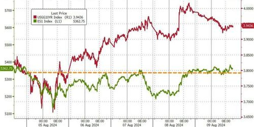 stocks erase black monday losses as vol tumbles bond yields black gold surge