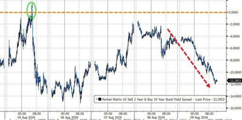 stocks erase black monday losses as vol tumbles bond yields black gold surge