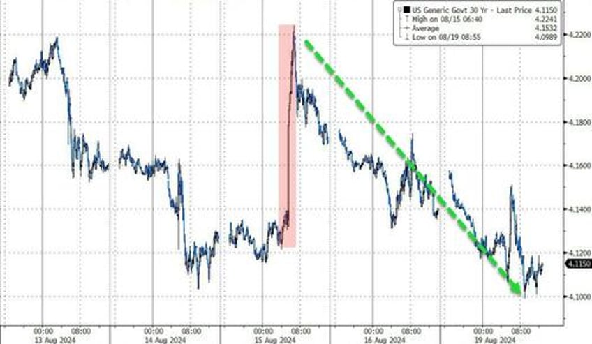 stocks extend win streak ahead of j hole kam unist manifesto accelerates dollar collapse