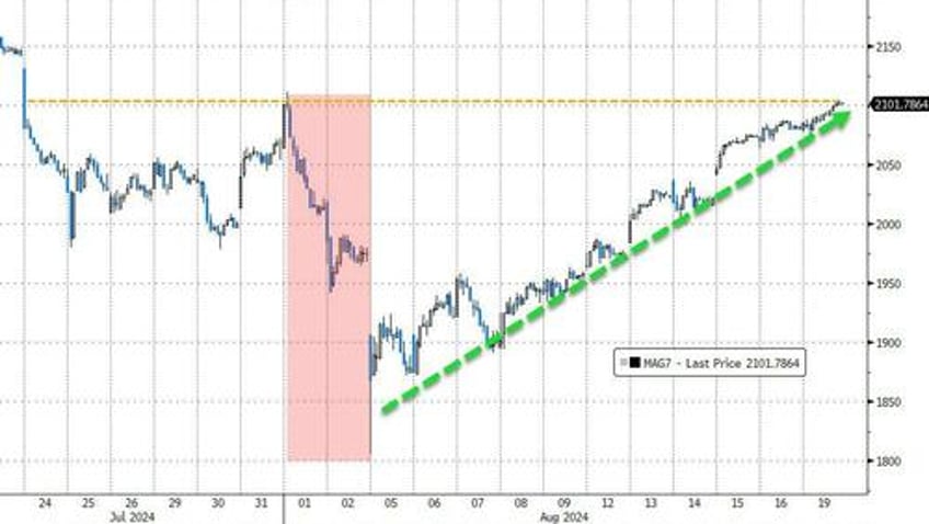 stocks extend win streak ahead of j hole kam unist manifesto accelerates dollar collapse