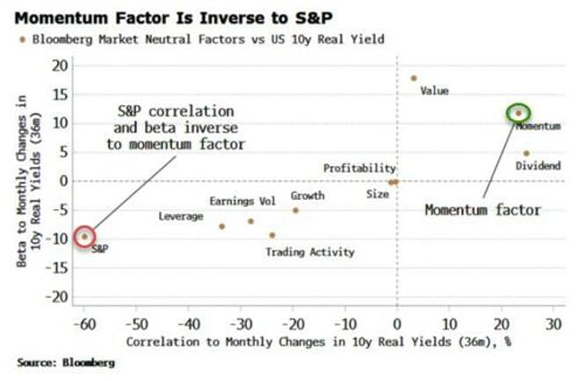 stocks face rug pull from extreme momentum move