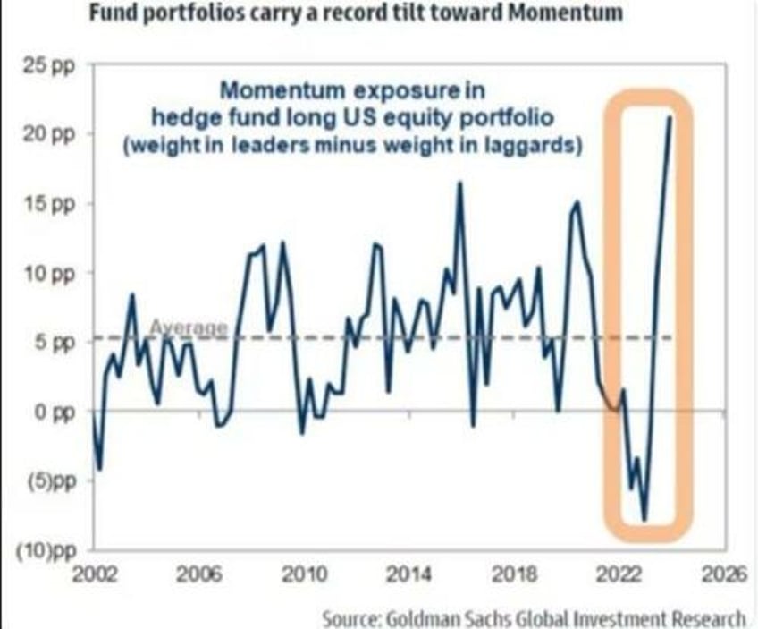 stocks face rug pull from extreme momentum move