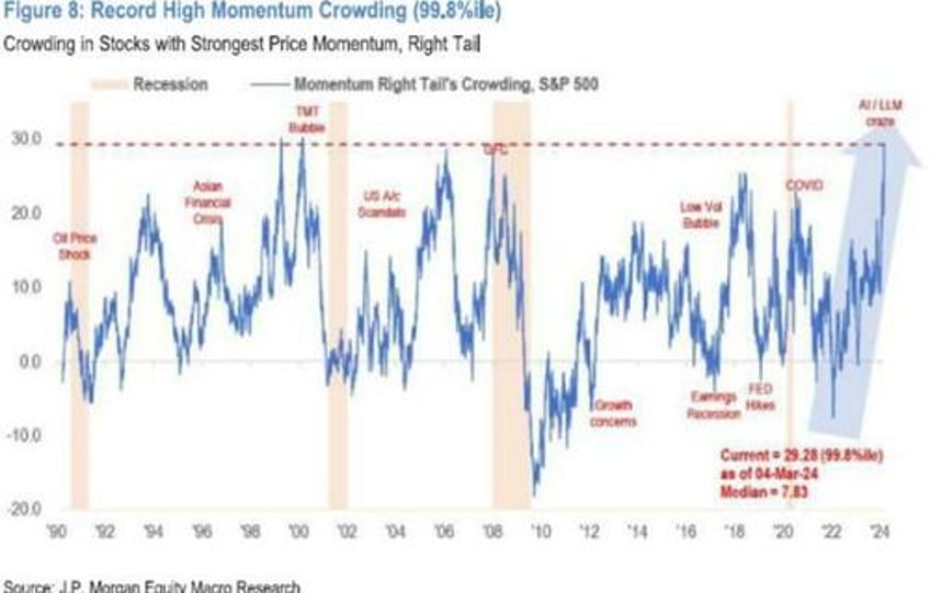 stocks face rug pull from extreme momentum move