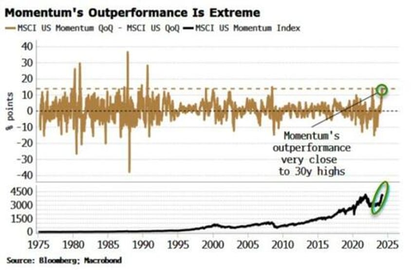 stocks face rug pull from extreme momentum move