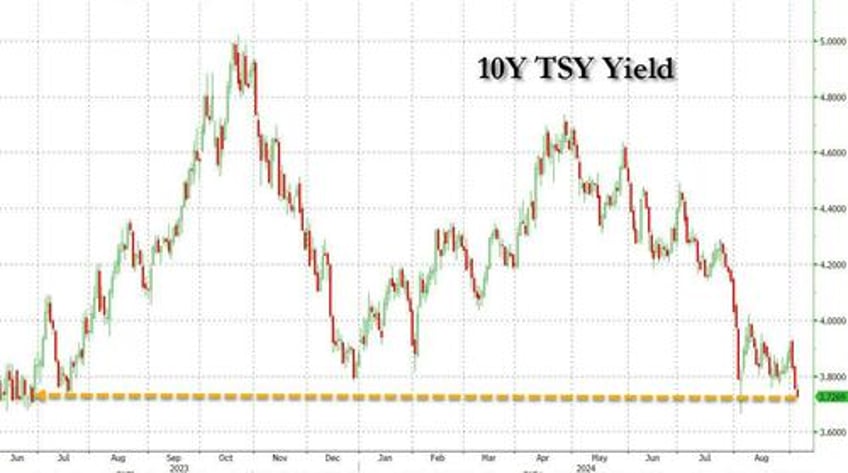 stocks fade ahead of payrolls as bonds oil convinced hard landing is inevitable