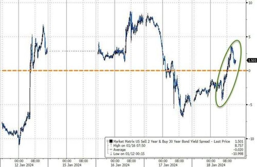 stocks gain as senate stopgap trumps hindenbergs hawkspeak hard data bad news