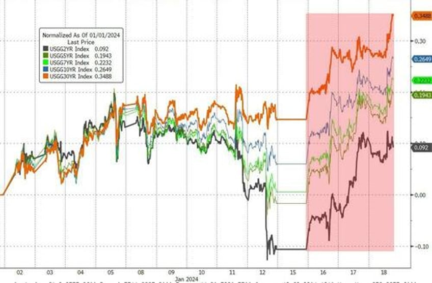 stocks gain as senate stopgap trumps hindenbergs hawkspeak hard data bad news