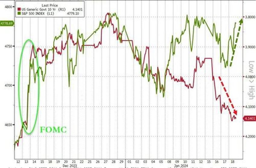 stocks gain as senate stopgap trumps hindenbergs hawkspeak hard data bad news