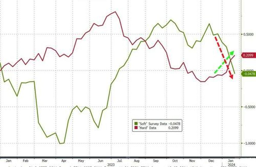 stocks gain as senate stopgap trumps hindenbergs hawkspeak hard data bad news