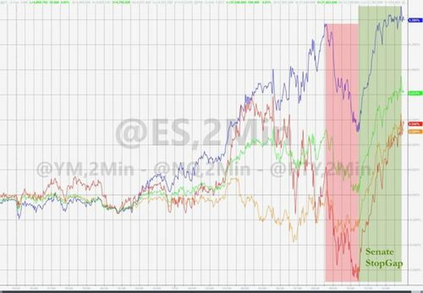 stocks gain as senate stopgap trumps hindenbergs hawkspeak hard data bad news