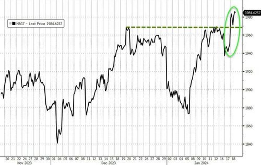 stocks gain as senate stopgap trumps hindenbergs hawkspeak hard data bad news