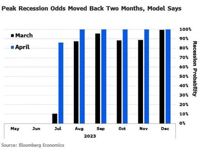 stocks gains should not be mistaken for confidence that theres no recession imminent