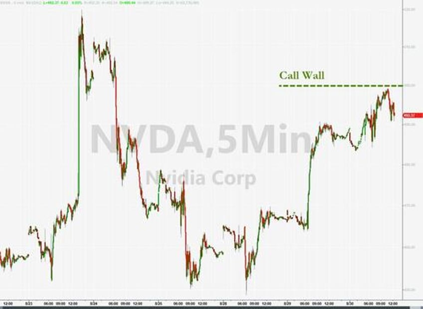 stocks gold gain dollar pain as soft landing narrative implodes