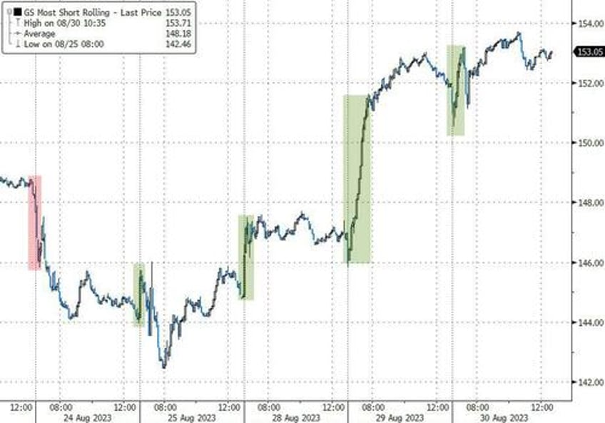 stocks gold gain dollar pain as soft landing narrative implodes