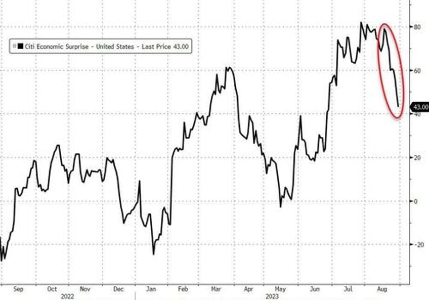 stocks gold gain dollar pain as soft landing narrative implodes