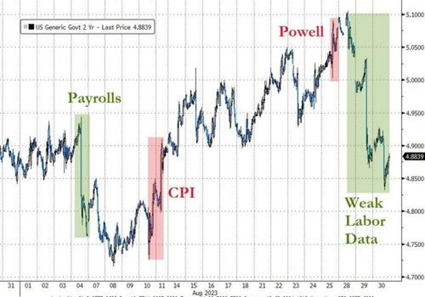 stocks gold gain dollar pain as soft landing narrative implodes