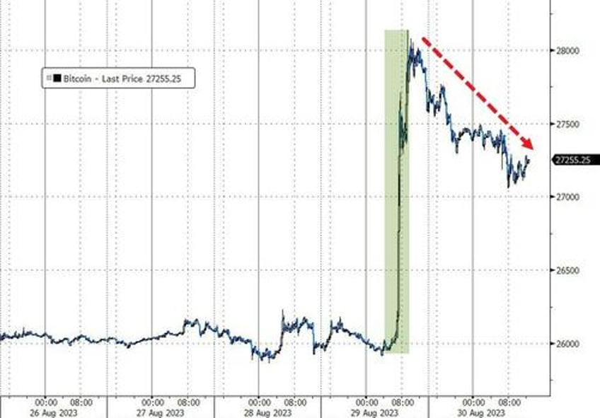 stocks gold gain dollar pain as soft landing narrative implodes