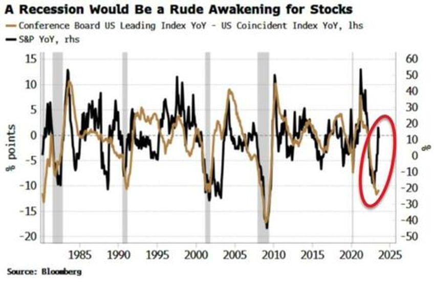 stocks gold gain dollar pain as soft landing narrative implodes