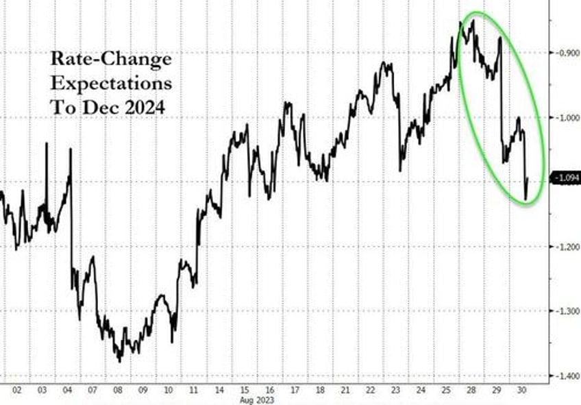 stocks gold gain dollar pain as soft landing narrative implodes