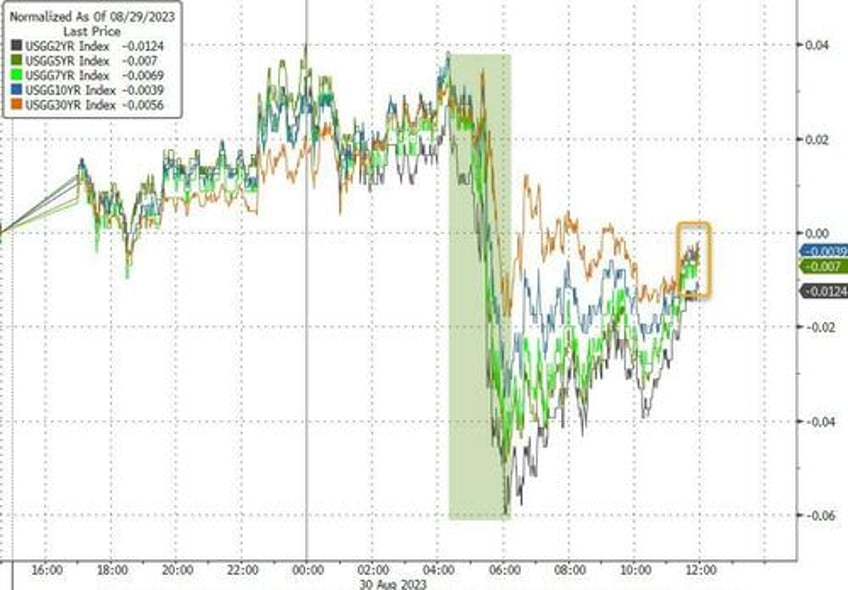 stocks gold gain dollar pain as soft landing narrative implodes